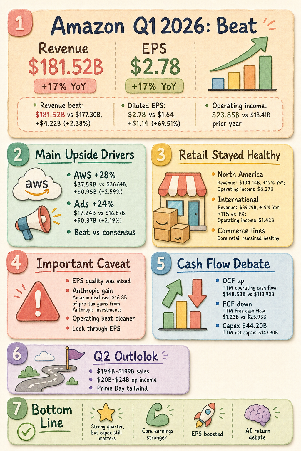 Amazon Q1 2026 earnings infographic