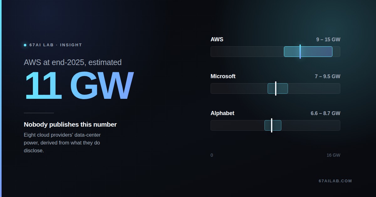 Global cloud infrastructure survey, 2025